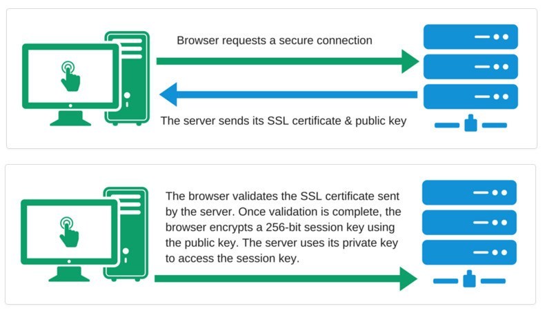vrste SSL sertifikata